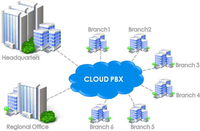 Cloud PBX for Business Communication